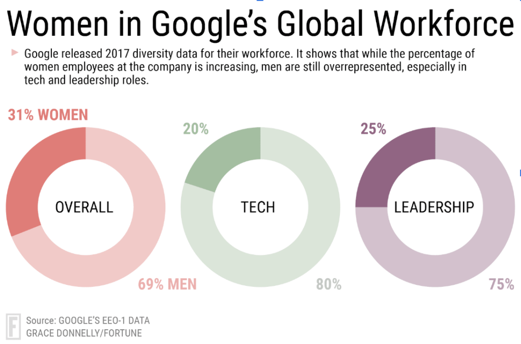 Diversity and Inclusion in the Tech Industry